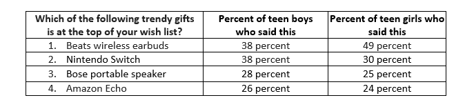 "The Trendy Teen Gifts Are…"